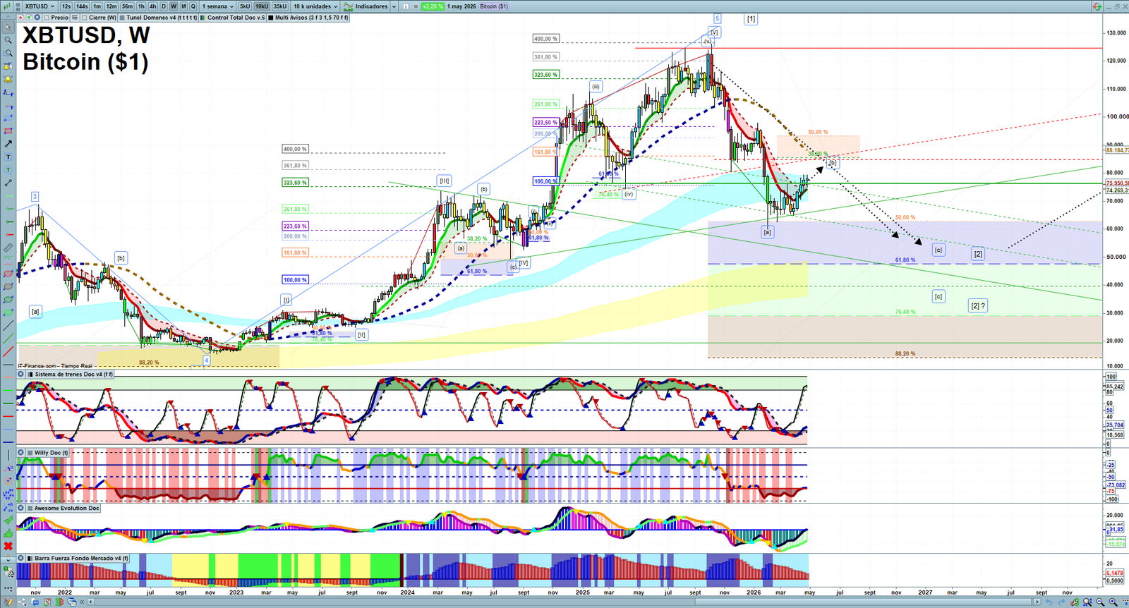 Bitcoin weekly technical analysis chart reviewing price action, trend context and crypto market structure